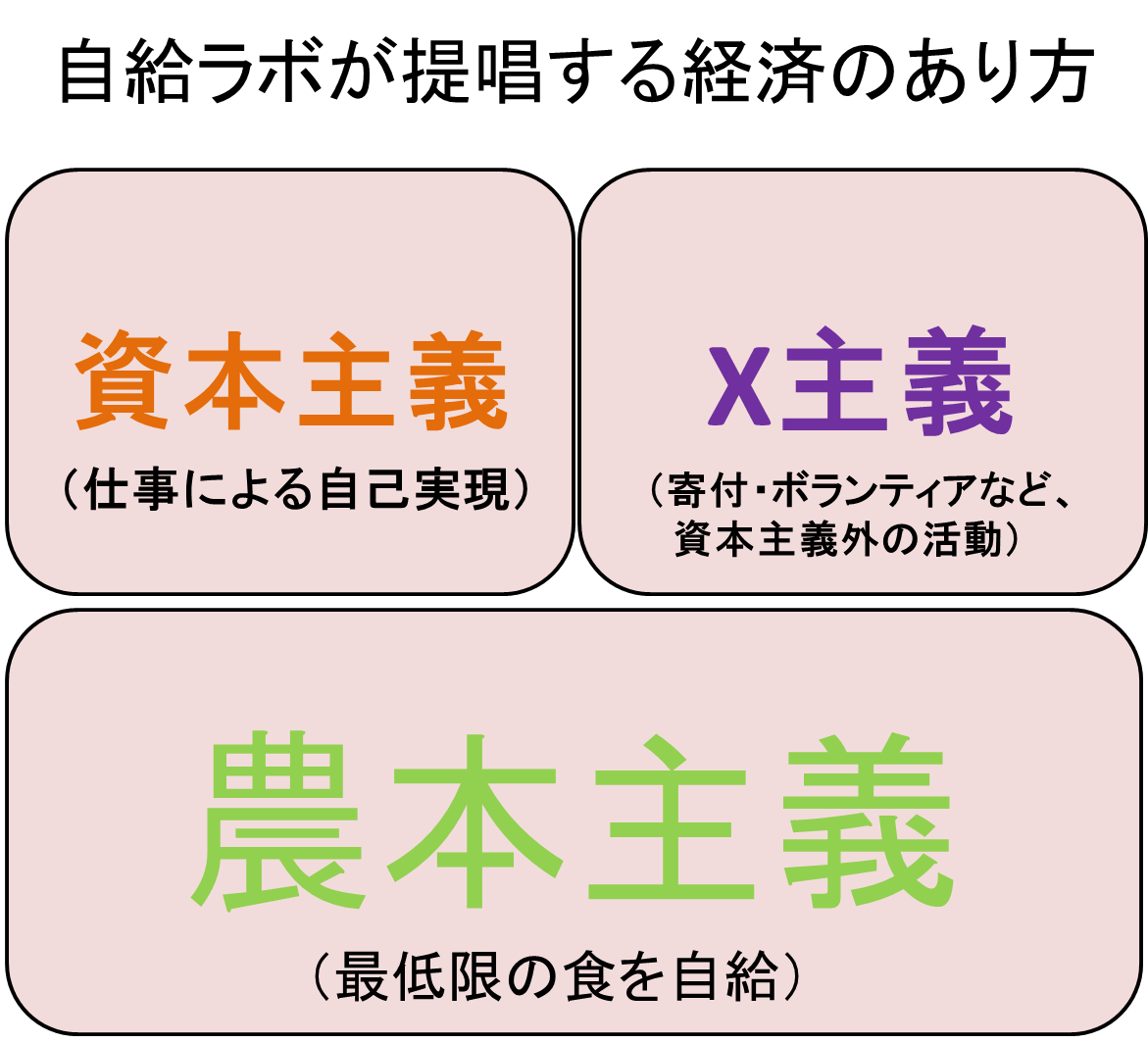 自給の意義と新経済圏の提案。
